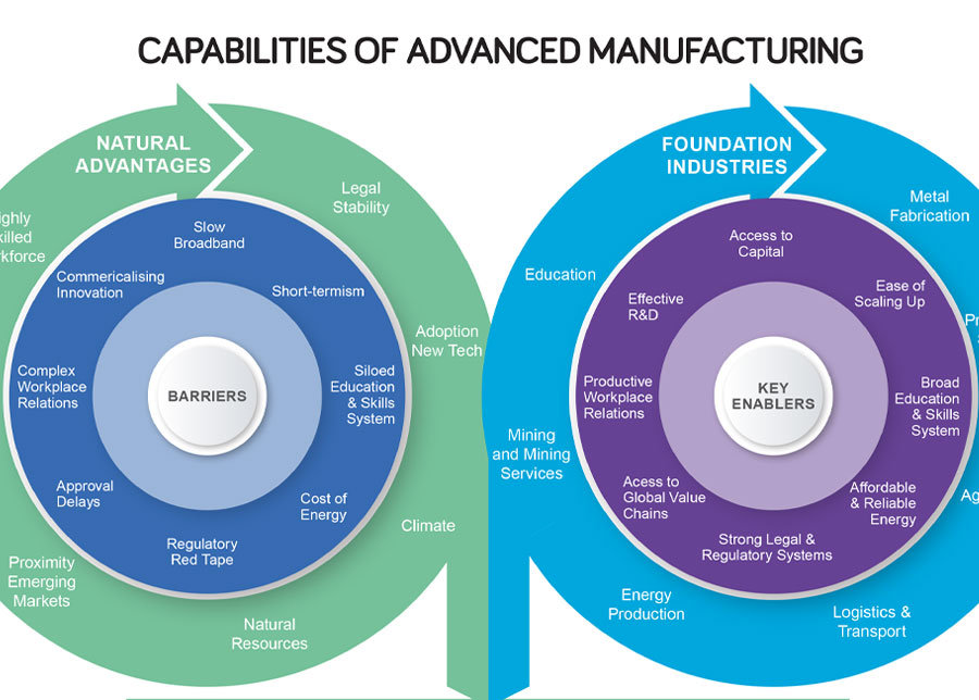 Capabilities of Advanced Manufacturing Diagram